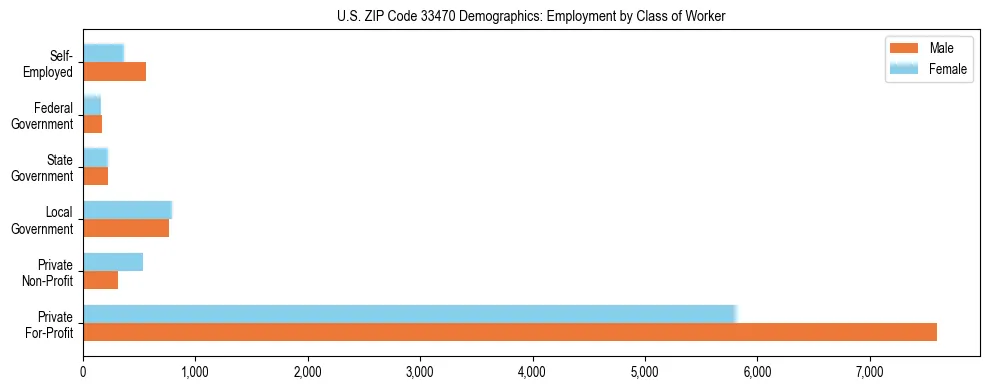 Horizontal bar chart showing employment distribution by class of worker and gender in US ZIP Code 33470, based on 2023 ACS data.