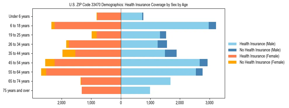 Pyramid chart showing health insurance coverage by age and sex in US ZIP Code 33470.