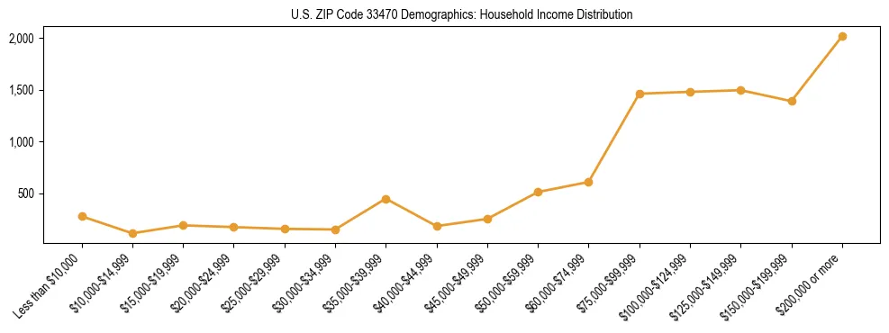 Horizontal bar chart showing household income distribution in US ZIP Code 33470.