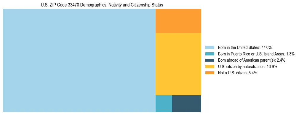 Treemap showing the population distribution by nativity and citizenship status in US ZIP Code 33470 based on U.S. Census data.
