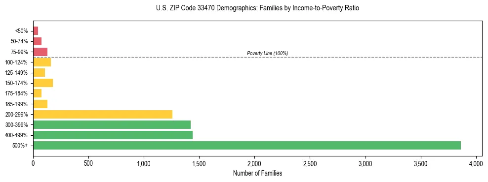 Horizontal bar chart showing family distribution by income-to-poverty ratio in US ZIP Code 33470, based on 2023 ACS data.