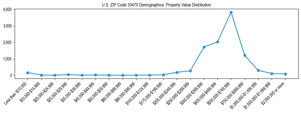 Line chart showing the distribution of property values for owner-occupied housing units in US ZIP Code 33470.