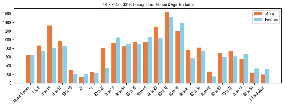 Bar chart showing the population distribution of US ZIP Code 33470 by age group and gender, based on 2023 ACS data.