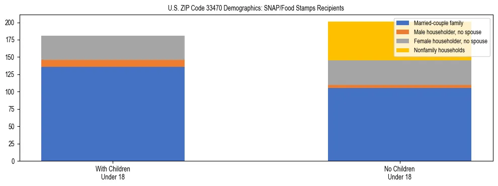 Stacked bar chart showing SNAP/Food Stamps recipient household composition by presence of children under 18 in US ZIP Code 33470, based on 2023 ACS data.