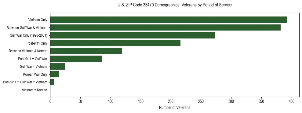Horizontal bar chart showing veteran distribution by period of military service in US ZIP Code 33470, based on 2023 ACS data.