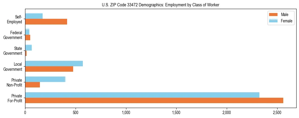 Horizontal bar chart showing employment distribution by class of worker and gender in US ZIP Code 33472, based on 2023 ACS data.