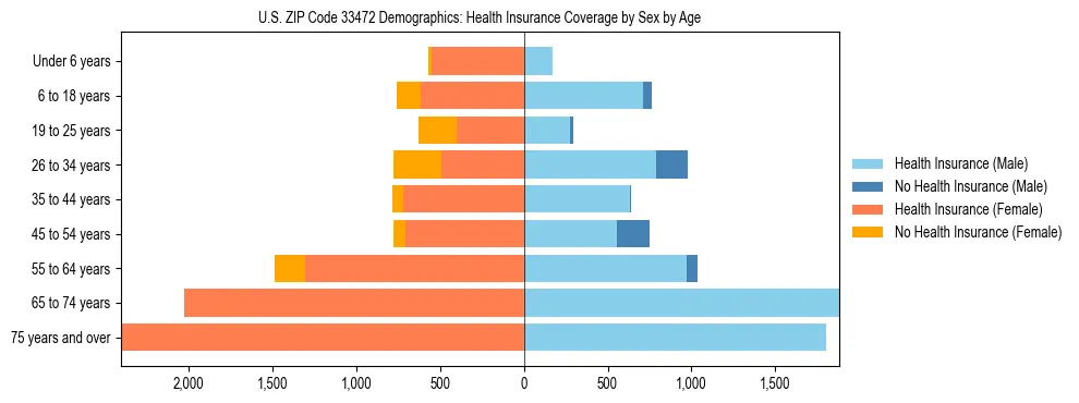 Pyramid chart showing health insurance coverage by age and sex in US ZIP Code 33472.
