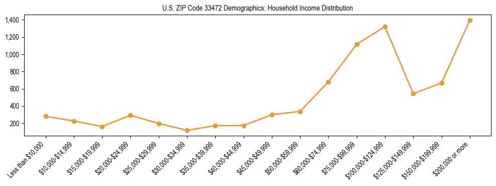 Horizontal bar chart showing household income distribution in US ZIP Code 33472.