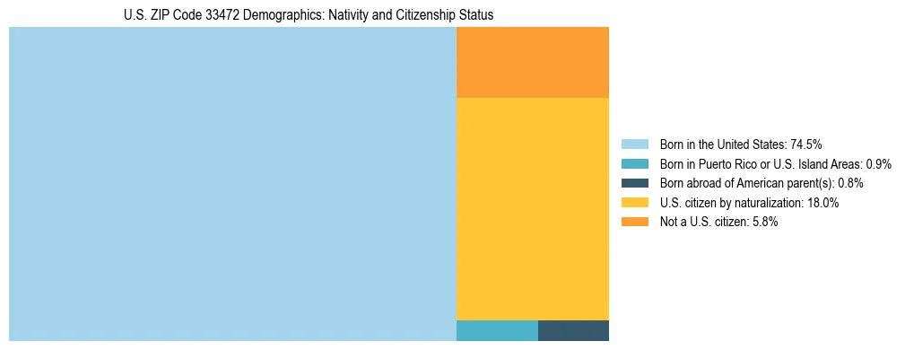 Treemap showing the population distribution by nativity and citizenship status in US ZIP Code 33472 based on U.S. Census data.