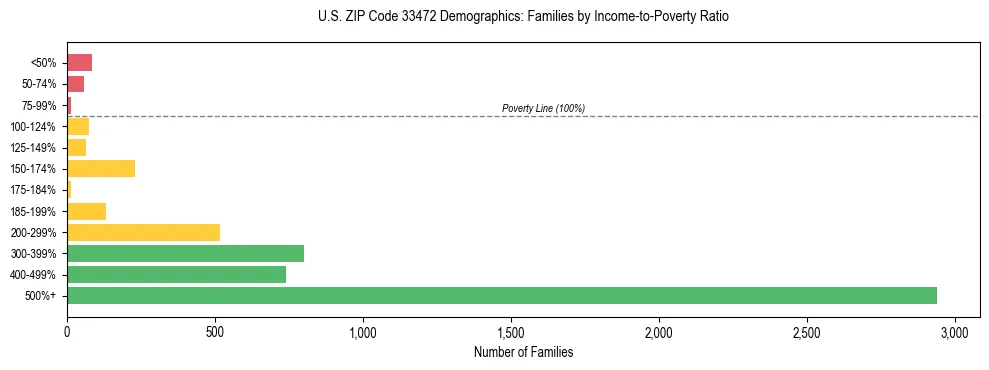 Horizontal bar chart showing family distribution by income-to-poverty ratio in US ZIP Code 33472, based on 2023 ACS data.