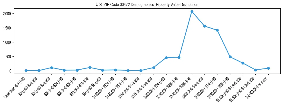 Line chart showing the distribution of property values for owner-occupied housing units in US ZIP Code 33472.