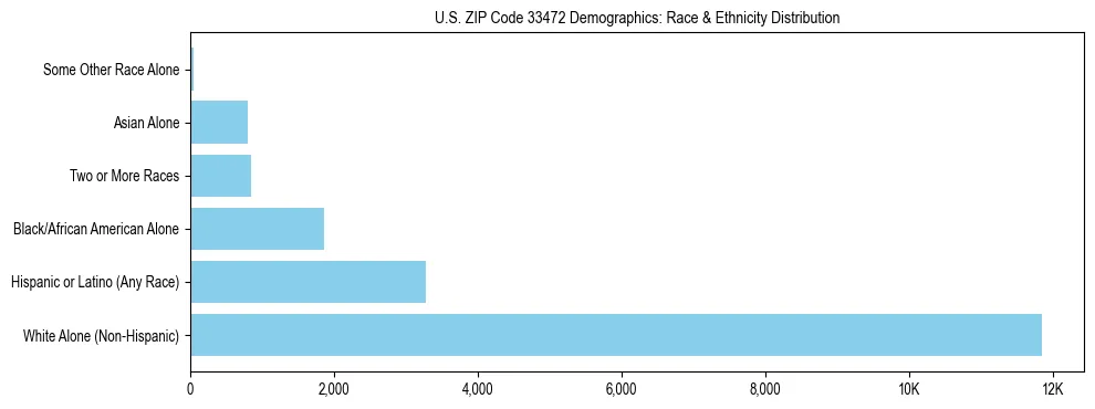 Race and Ethnicity Distribution Chart for US ZIP Code 33472