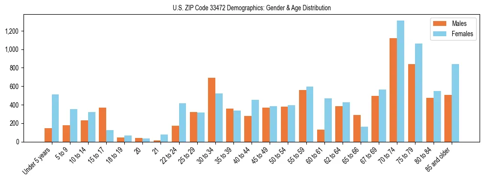 Bar chart showing the population distribution of US ZIP Code 33472 by age group and gender, based on 2023 ACS data.