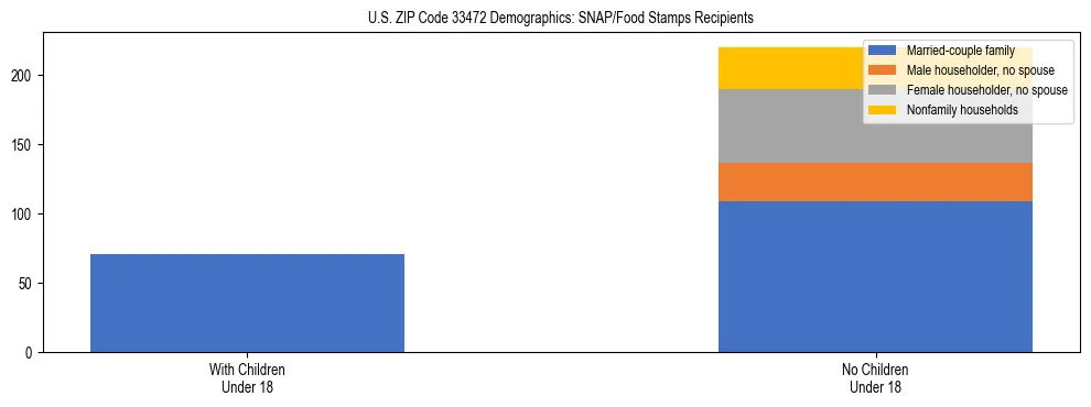 Stacked bar chart showing SNAP/Food Stamps recipient household composition by presence of children under 18 in US ZIP Code 33472, based on 2023 ACS data.