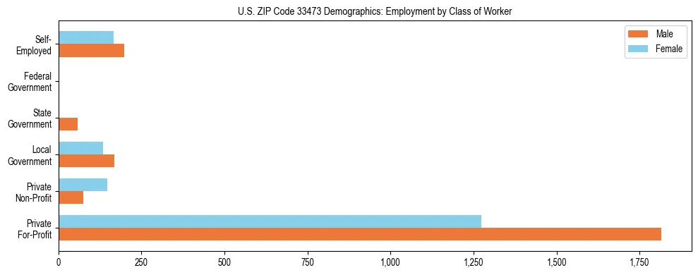 Horizontal bar chart showing employment distribution by class of worker and gender in US ZIP Code 33473, based on 2023 ACS data.