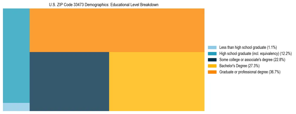 Treemap chart illustrating the educational attainment breakdown for population 25 years and over in US ZIP Code 33473.