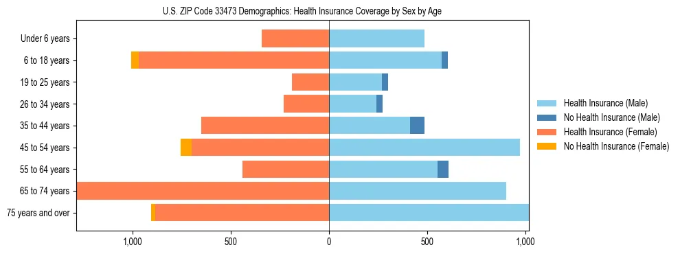 Pyramid chart showing health insurance coverage by age and sex in US ZIP Code 33473.