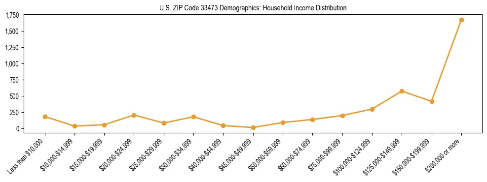 Horizontal bar chart showing household income distribution in US ZIP Code 33473.