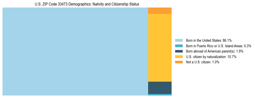 Treemap showing the population distribution by nativity and citizenship status in US ZIP Code 33473 based on U.S. Census data.