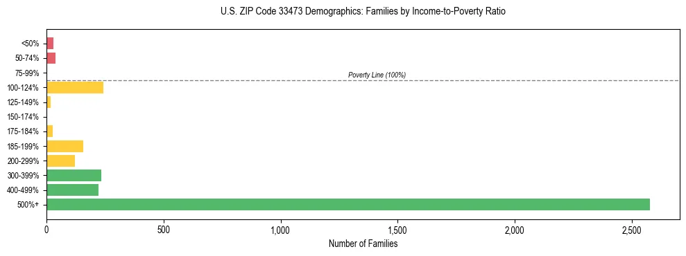 Horizontal bar chart showing family distribution by income-to-poverty ratio in US ZIP Code 33473, based on 2023 ACS data.