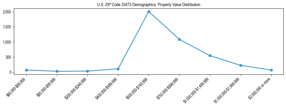 Line chart showing the distribution of property values for owner-occupied housing units in US ZIP Code 33473.