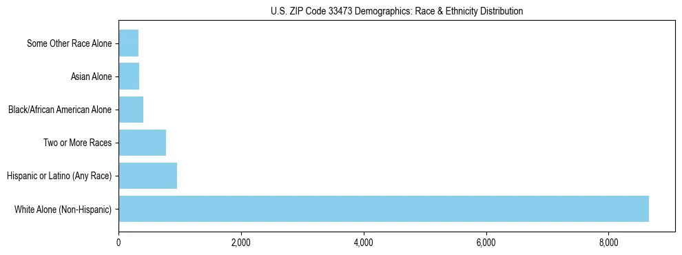 Race and Ethnicity Distribution Chart for US ZIP Code 33473