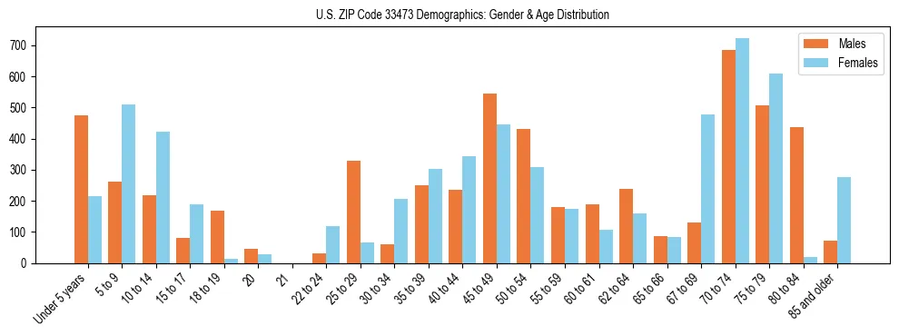 Bar chart showing the population distribution of US ZIP Code 33473 by age group and gender, based on 2023 ACS data.
