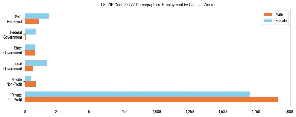 Horizontal bar chart showing employment distribution by class of worker and gender in US ZIP Code 33477, based on 2023 ACS data.
