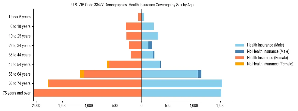 Pyramid chart showing health insurance coverage by age and sex in US ZIP Code 33477.