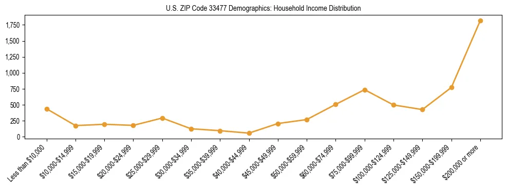 Horizontal bar chart showing household income distribution in US ZIP Code 33477.