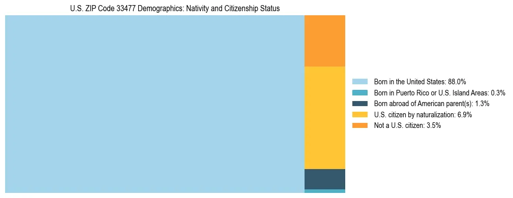 Treemap showing the population distribution by nativity and citizenship status in US ZIP Code 33477 based on U.S. Census data.