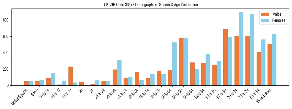 Bar chart showing the population distribution of US ZIP Code 33477 by age group and gender, based on 2023 ACS data.
