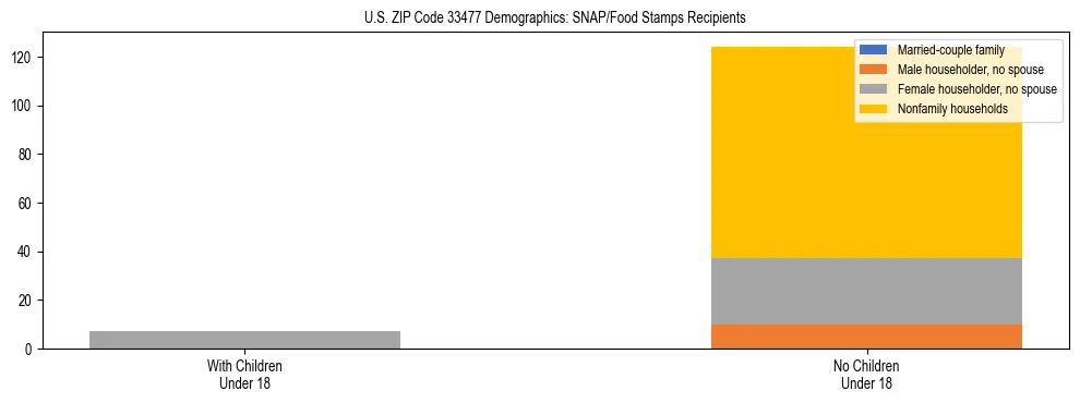 Stacked bar chart showing SNAP/Food Stamps recipient household composition by presence of children under 18 in US ZIP Code 33477, based on 2023 ACS data.