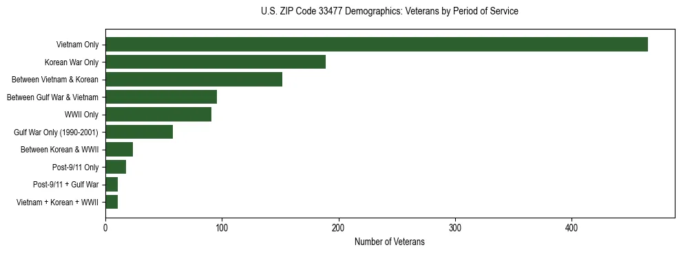 Horizontal bar chart showing veteran distribution by period of military service in US ZIP Code 33477, based on 2023 ACS data.