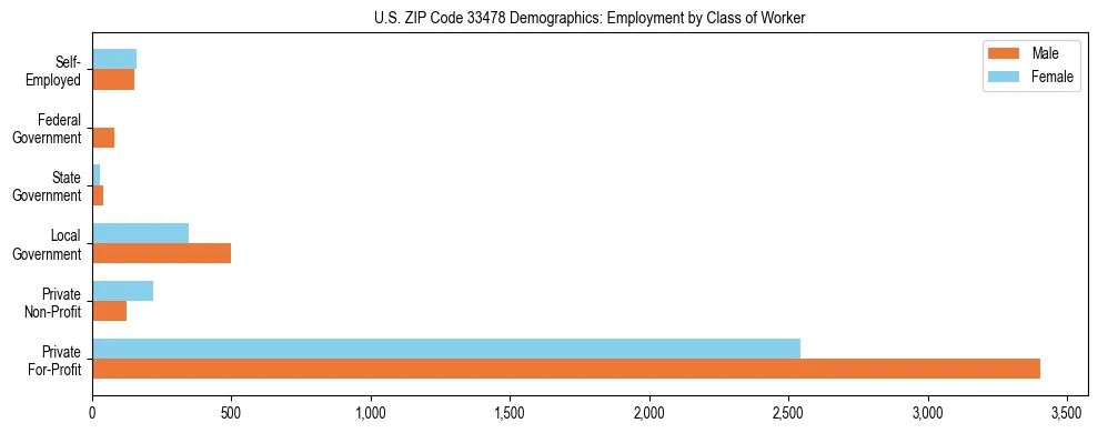 Horizontal bar chart showing employment distribution by class of worker and gender in US ZIP Code 33478, based on 2023 ACS data.