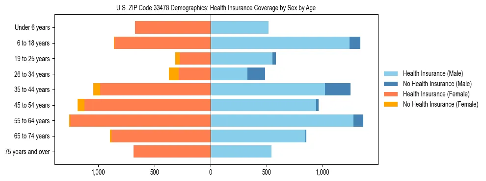 Pyramid chart showing health insurance coverage by age and sex in US ZIP Code 33478.
