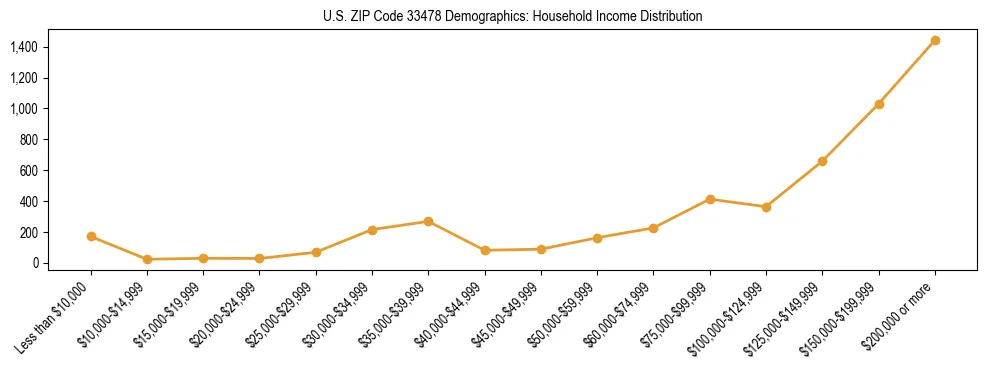 Horizontal bar chart showing household income distribution in US ZIP Code 33478.