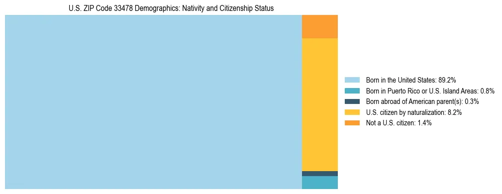 Treemap showing the population distribution by nativity and citizenship status in US ZIP Code 33478 based on U.S. Census data.