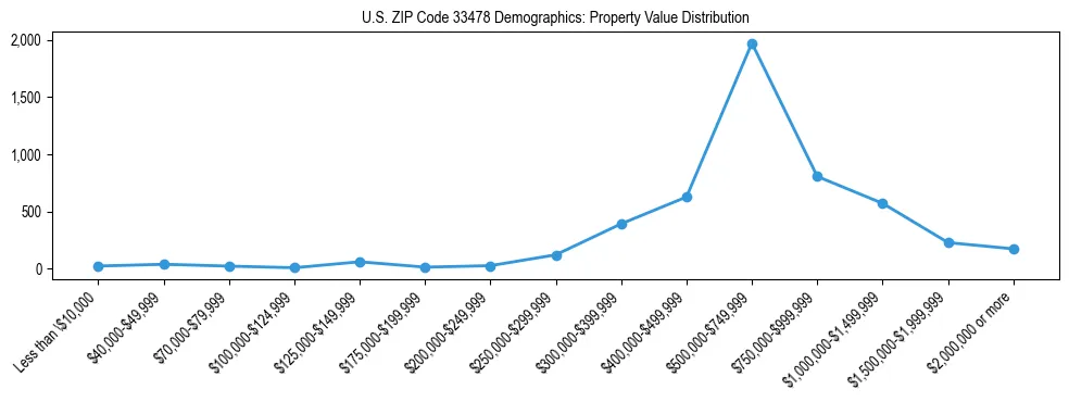 Line chart showing the distribution of property values for owner-occupied housing units in US ZIP Code 33478.