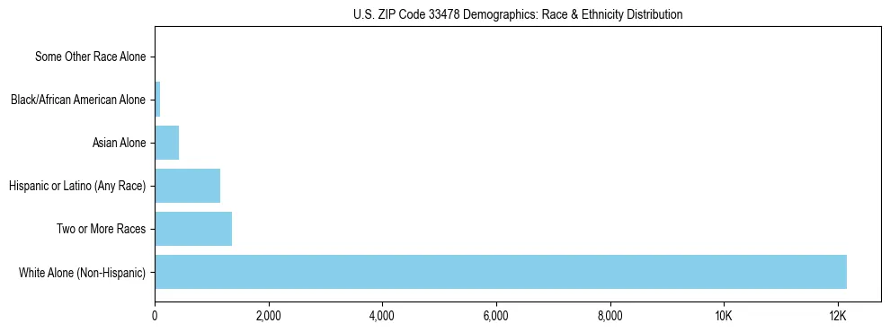 Race and Ethnicity Distribution Chart for US ZIP Code 33478