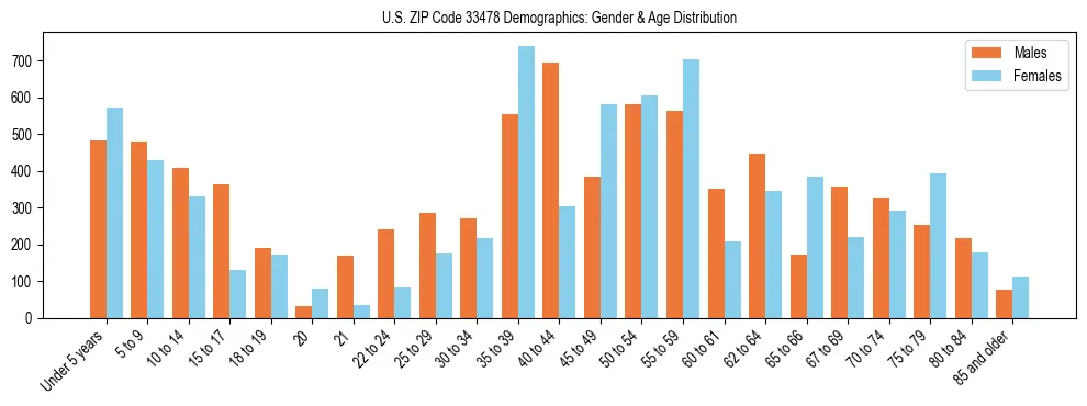 Bar chart showing the population distribution of US ZIP Code 33478 by age group and gender, based on 2023 ACS data.