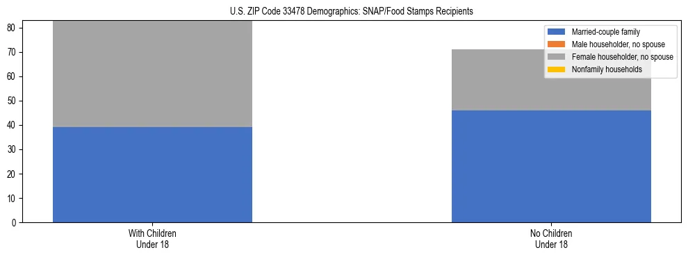 Stacked bar chart showing SNAP/Food Stamps recipient household composition by presence of children under 18 in US ZIP Code 33478, based on 2023 ACS data.