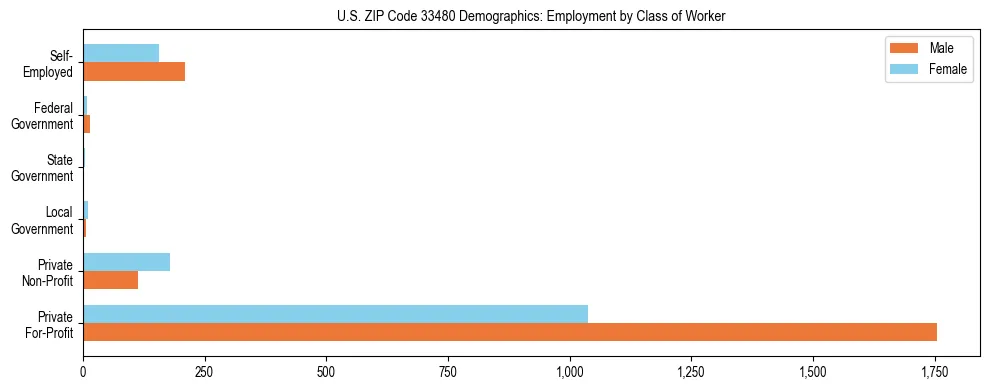 Horizontal bar chart showing employment distribution by class of worker and gender in US ZIP Code 33480, based on 2023 ACS data.