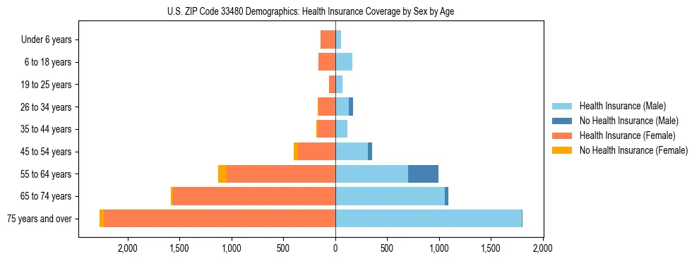 Pyramid chart showing health insurance coverage by age and sex in US ZIP Code 33480.