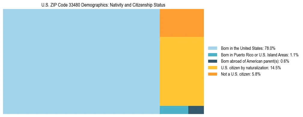 Treemap showing the population distribution by nativity and citizenship status in US ZIP Code 33480 based on U.S. Census data.
