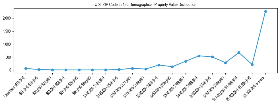 Line chart showing the distribution of property values for owner-occupied housing units in US ZIP Code 33480.
