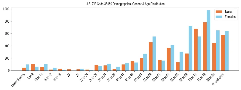 Bar chart showing the population distribution of US ZIP Code 33480 by age group and gender, based on 2023 ACS data.
