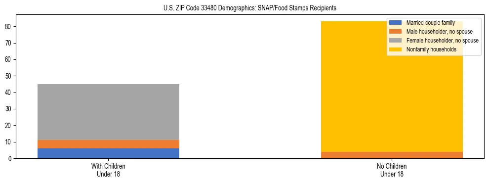 Stacked bar chart showing SNAP/Food Stamps recipient household composition by presence of children under 18 in US ZIP Code 33480, based on 2023 ACS data.