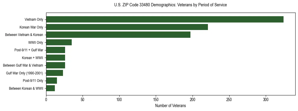 Horizontal bar chart showing veteran distribution by period of military service in US ZIP Code 33480, based on 2023 ACS data.