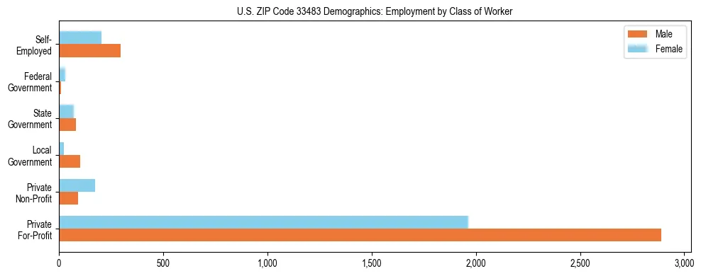 Horizontal bar chart showing employment distribution by class of worker and gender in US ZIP Code 33483, based on 2023 ACS data.